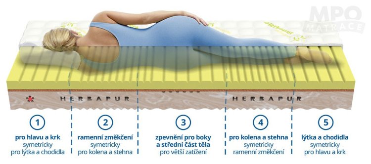(obrázek pro) Herbapur H Esence 90x210