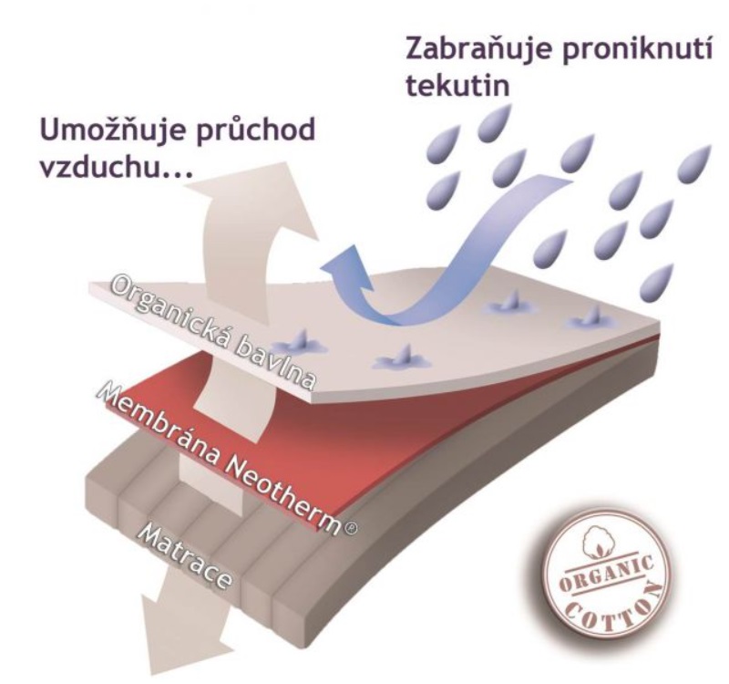 (image for) Nepropustné prostěradlo Vital 160x190